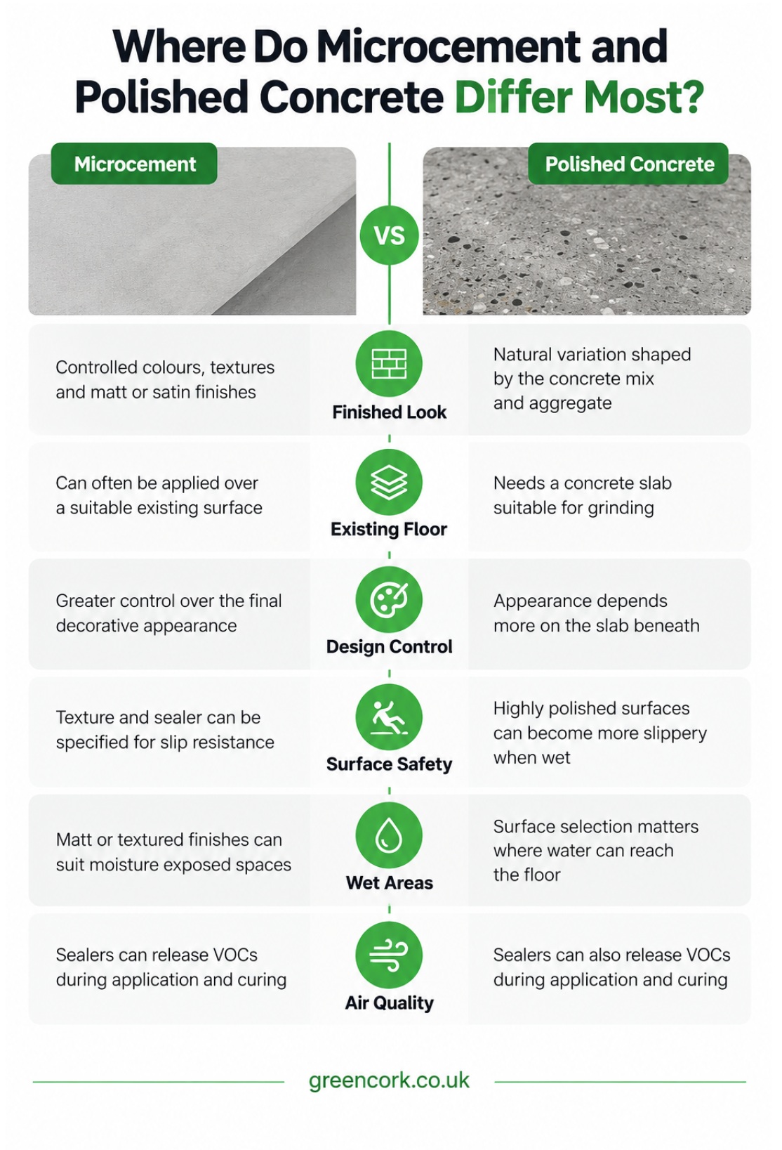 Where do microcement and polished concrete differ most